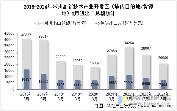 2016-2024年常州高新技术产业开发区（境内目的地/货源地）3月进出口总额统计