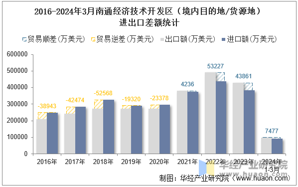 2016-2024年3月南通经济技术开发区（境内目的地/货源地）进出口差额统计