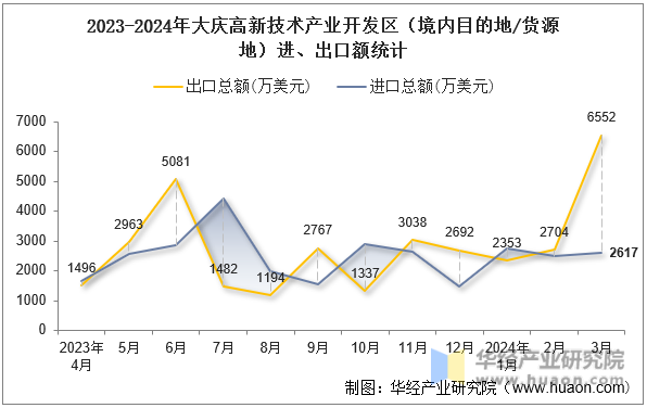 2023-2024年大庆高新技术产业开发区（境内目的地/货源地）进、出口额统计