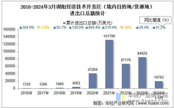 2016-2024年3月浏阳经济技术开发区（境内目的地/货源地）进出口总额统计