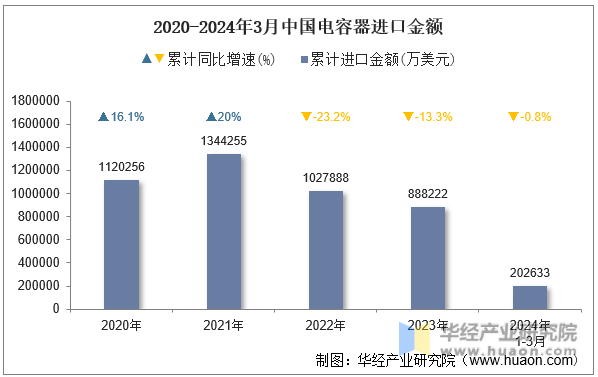 2020-2024年3月中国电容器进口金额
