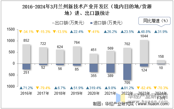 2016-2024年3月兰州新技术产业开发区（境内目的地/货源地）进、出口额统计