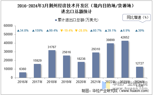 2016-2024年3月荆州经济技术开发区（境内目的地/货源地）进出口总额统计