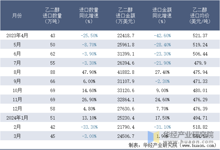 2023-2024年3月中国乙二醇进口情况统计表