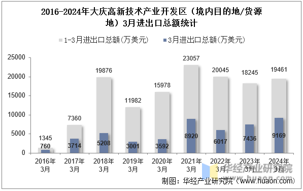 2016-2024年大庆高新技术产业开发区（境内目的地/货源地）3月进出口总额统计