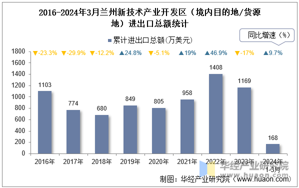 2016-2024年3月兰州新技术产业开发区（境内目的地/货源地）进出口总额统计