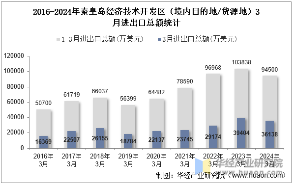 2016-2024年秦皇岛经济技术开发区（境内目的地/货源地）3月进出口总额统计