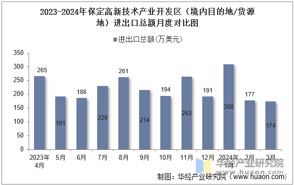 2023-2024年保定高新技术产业开发区（境内目的地/货源地）进出口总额月度对比图