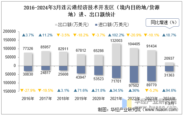 2016-2024年3月连云港经济技术开发区（境内目的地/货源地）进、出口额统计