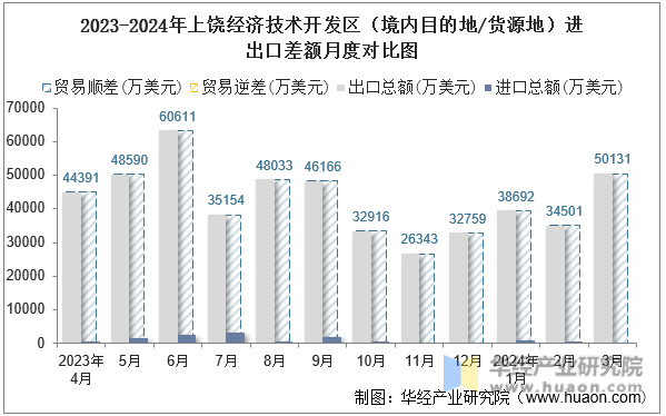 2023-2024年上饶经济技术开发区（境内目的地/货源地）进出口差额月度对比图