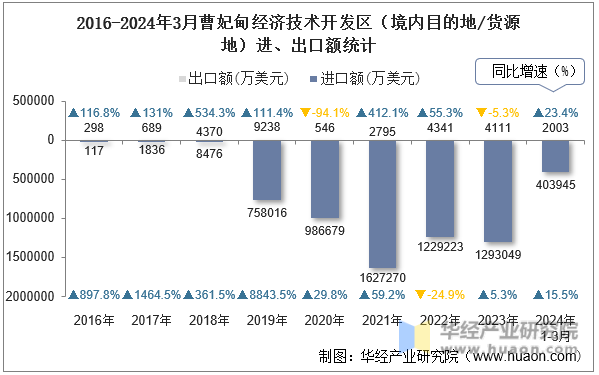 2016-2024年3月曹妃甸经济技术开发区（境内目的地/货源地）进、出口额统计