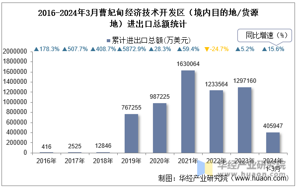 2016-2024年3月曹妃甸经济技术开发区（境内目的地/货源地）进出口总额统计