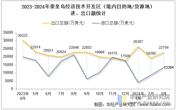 2023-2024年秦皇岛经济技术开发区（境内目的地/货源地）进、出口额统计