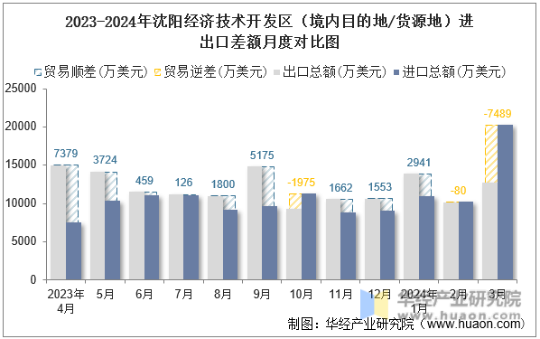 2023-2024年沈阳经济技术开发区（境内目的地/货源地）进出口差额月度对比图
