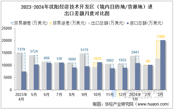 2023-2024年沈阳经济技术开发区（境内目的地/货源地）进出口差额月度对比图