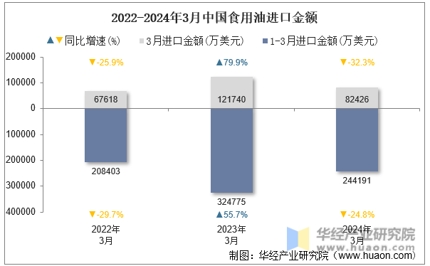 2022-2024年3月中国食用油进口金额