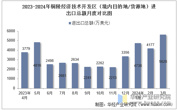 2023-2024年铜陵经济技术开发区（境内目的地/货源地）进出口总额月度对比图