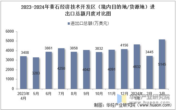 2023-2024年黄石经济技术开发区（境内目的地/货源地）进出口总额月度对比图