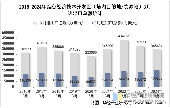 2016-2024年烟台经济技术开发区（境内目的地/货源地）3月进出口总额统计