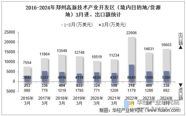 2016-2024年郑州高新技术产业开发区（境内目的地/货源地）3月进、出口额统计