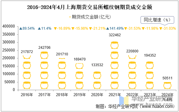 2016-2024年4月上海期货交易所螺纹钢期货成交金额