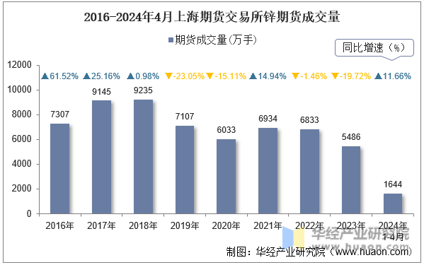 2016-2024年4月上海期货交易所锌期货成交量