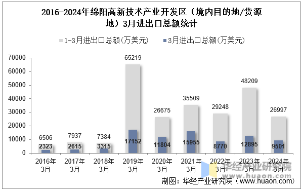2016-2024年绵阳高新技术产业开发区（境内目的地/货源地）3月进出口总额统计