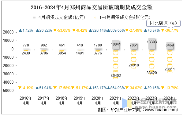 2016-2024年4月郑州商品交易所玻璃期货成交金额