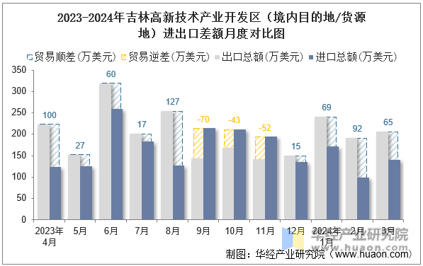 2023-2024年吉林高新技术产业开发区（境内目的地/货源地）进出口差额月度对比图