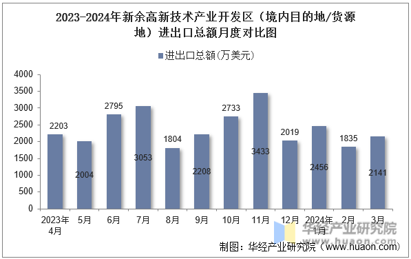 2023-2024年新余高新技术产业开发区（境内目的地/货源地）进出口总额月度对比图