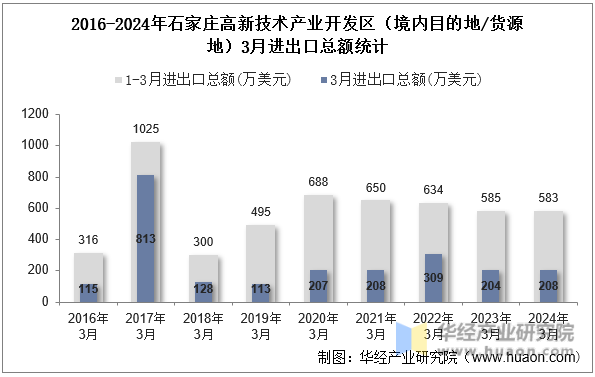 2016-2024年石家庄高新技术产业开发区（境内目的地/货源地）3月进出口总额统计