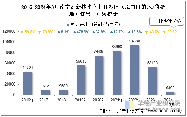2016-2024年3月南宁高新技术产业开发区（境内目的地/货源地）进出口总额统计