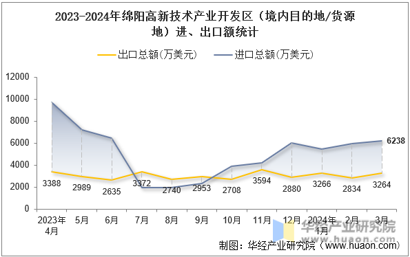 2023-2024年绵阳高新技术产业开发区（境内目的地/货源地）进、出口额统计