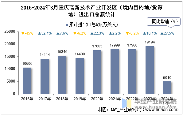 2016-2024年3月重庆高新技术产业开发区（境内目的地/货源地）进出口总额统计