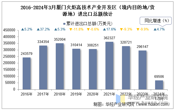 2016-2024年3月厦门火炬高技术产业开发区（境内目的地/货源地）进出口总额统计