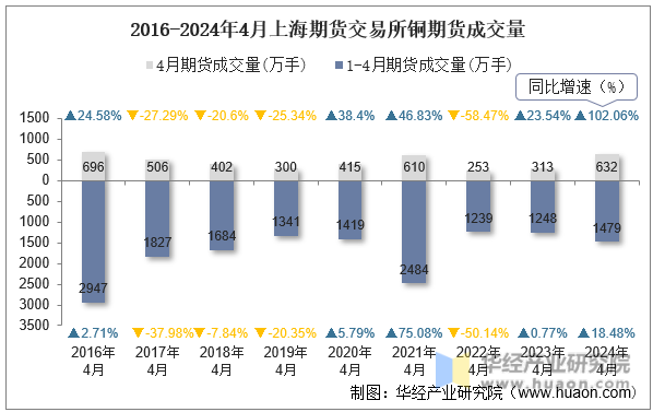 2016-2024年4月上海期货交易所铜期货成交量
