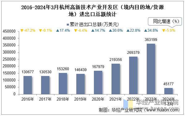 2016-2024年3月杭州高新技术产业开发区（境内目的地/货源地）进出口总额统计