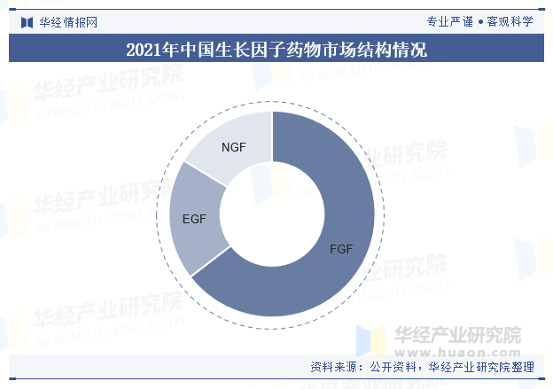 2021年中国生长因子药物市场结构情况