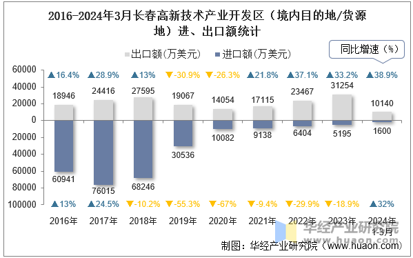 2016-2024年3月长春高新技术产业开发区（境内目的地/货源地）进、出口额统计