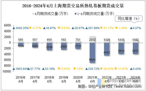 2016-2024年4月上海期货交易所热轧卷板期货成交量
