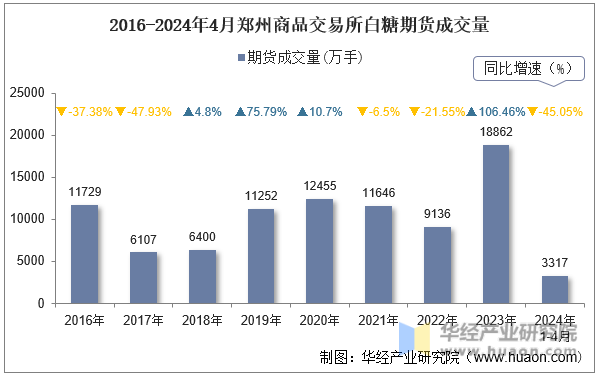 2016-2024年4月郑州商品交易所白糖期货成交量