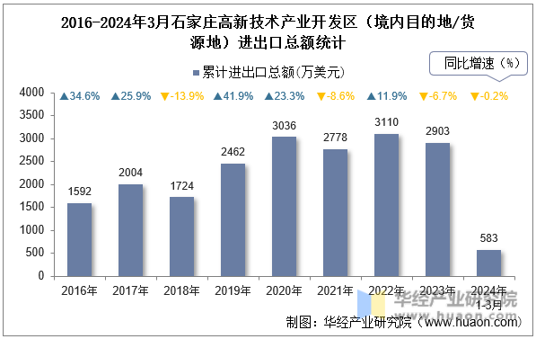 2016-2024年3月石家庄高新技术产业开发区（境内目的地/货源地）进出口总额统计