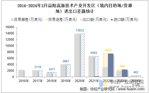 2016-2024年3月益阳高新技术产业开发区（境内目的地/货源地）进出口差额统计