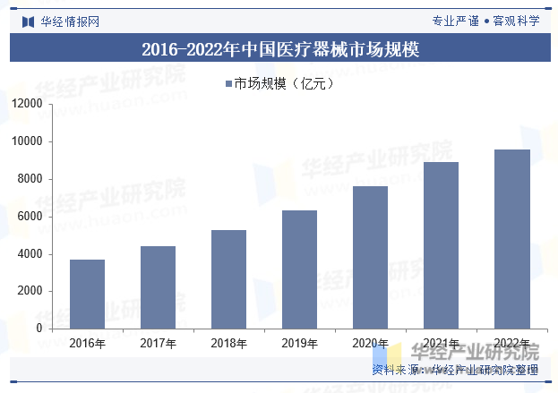 2016-2022年中国医疗器械市场规模