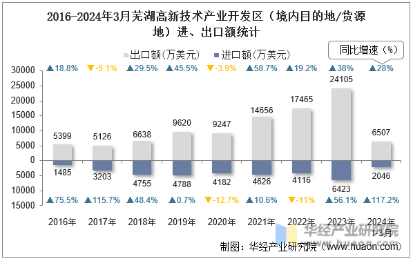 2016-2024年3月芜湖高新技术产业开发区（境内目的地/货源地）进、出口额统计
