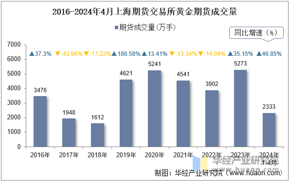 2016-2024年4月上海期货交易所黄金期货成交量