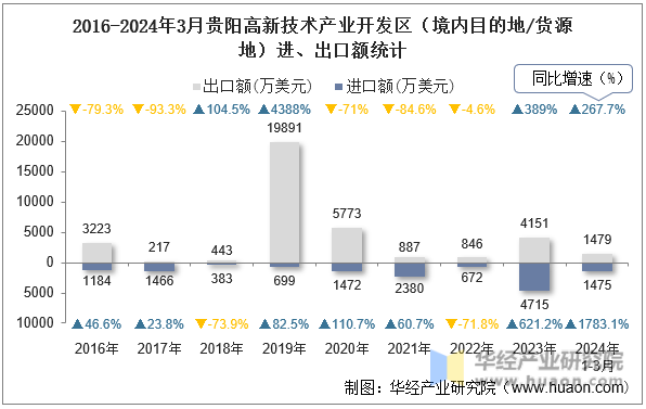 2016-2024年3月贵阳高新技术产业开发区（境内目的地/货源地）进、出口额统计