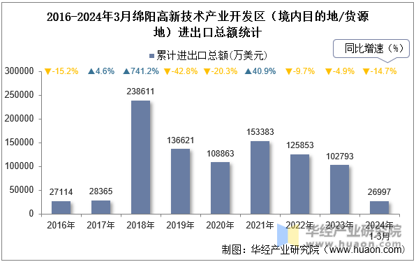 2016-2024年3月绵阳高新技术产业开发区（境内目的地/货源地）进出口总额统计