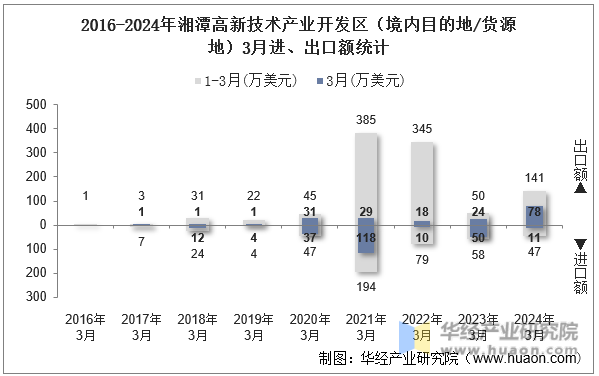 2016-2024年湘潭高新技术产业开发区（境内目的地/货源地）3月进、出口额统计
