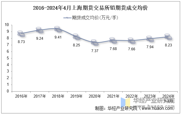 2016-2024年4月上海期货交易所铅期货成交均价